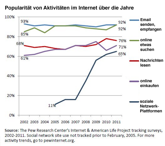 Prozent der Personen im Internet, die regelmäßig diese Möglichkeiten nutzen: E-Mail, Suchmaschinen, Nachrichten online verfolgen, einkaufen, social media bzw. networks.