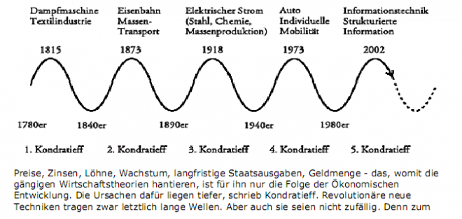 Die Kondratieff-Zyklen. Ein Auszug aus Erik Händeler: Die Geschichte der Zukunft (via linkmatrix.eu).