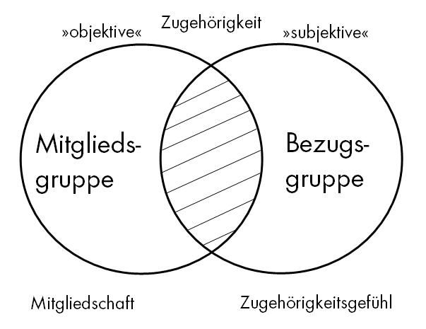 Bezugsgruppe Bezugsgruppe
