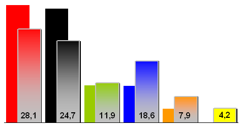 Hochrechnung Nationalratswahl 08