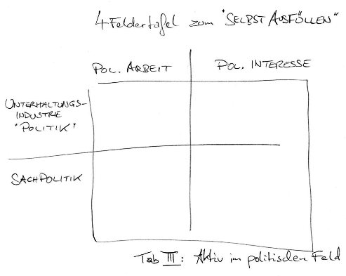 Kreuztabelle Politische Aktivität